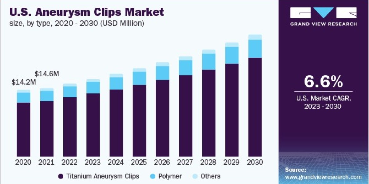 Aneurysm Clips Market 2030: Navigating Regulatory Changes