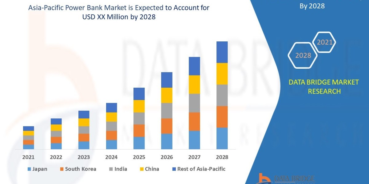 Asia-Pacific Power Bank Market to grow at a CAGR of 20.7%