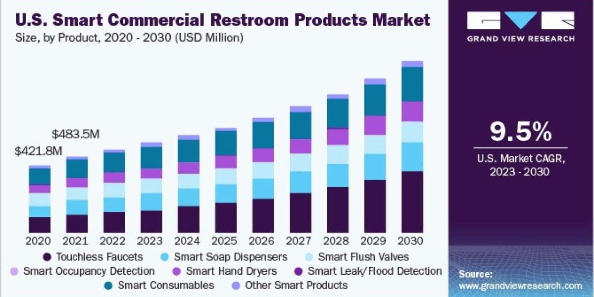 North America Smart Commercial Restroom Products Market Innovations Enhancing User Experience