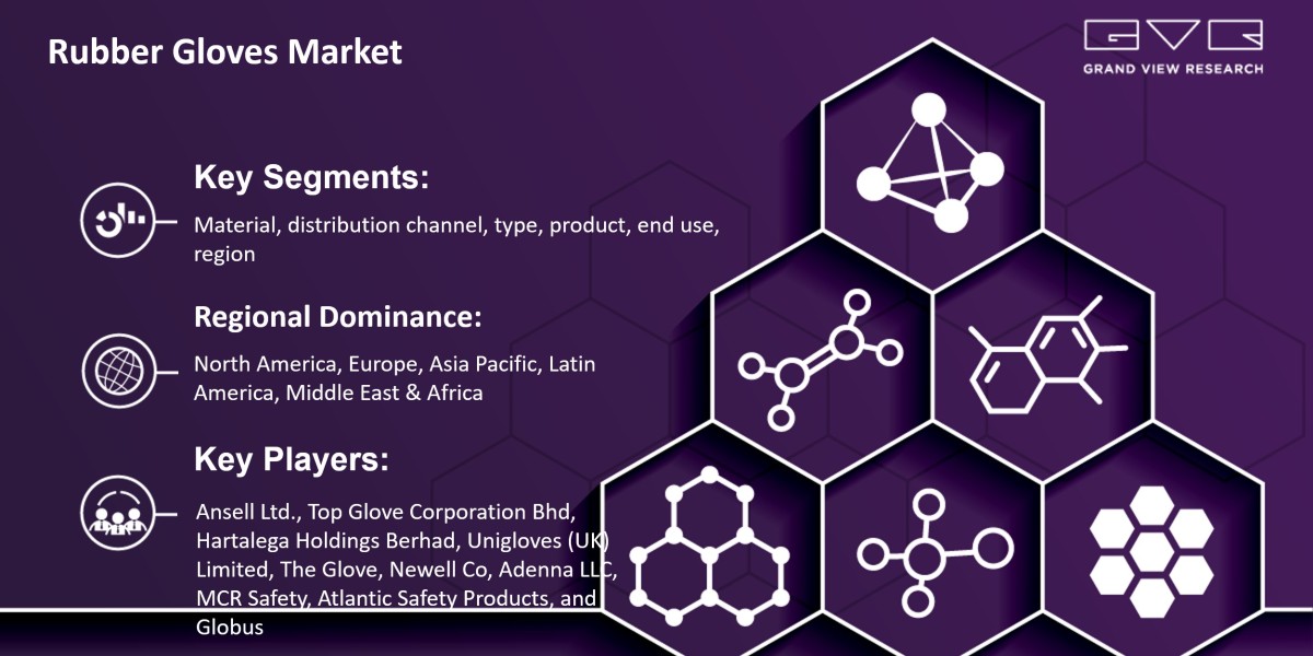 Rubber Gloves Market Expected To Fuel Industry Growth With $21.67 Billion By 2030: Grand View Research Inc.