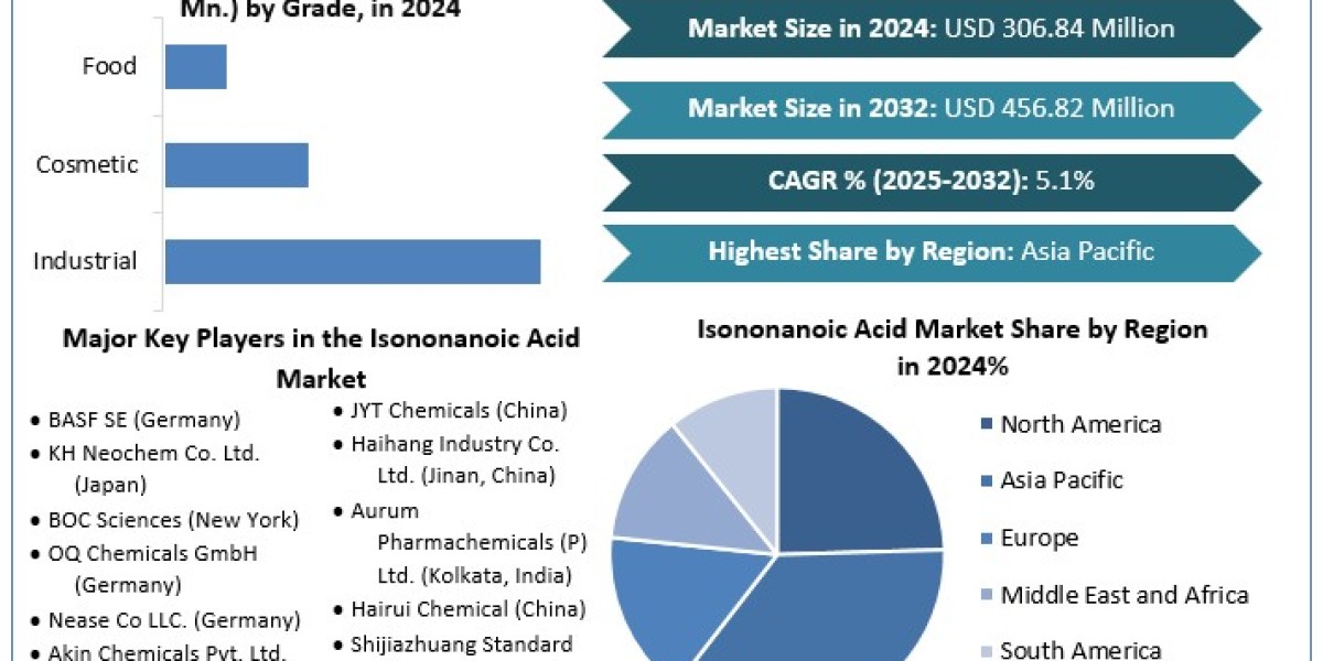 Isononanoic Acid Market Growth Segmentation, Outlook, and Overview in Market Dynamics  2032