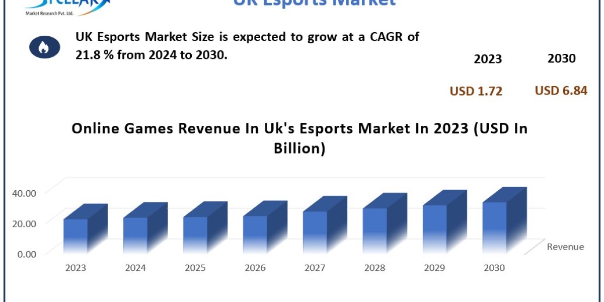 Uk Esports Market Industry Size, Share, In-Depth Qualitative Insights, Opportunity, Regional Analysis by 2030