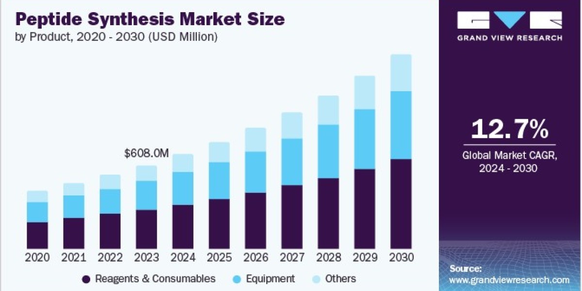 Peptide Synthesis Market: Rising Demand for Custom Peptides in Drug Development