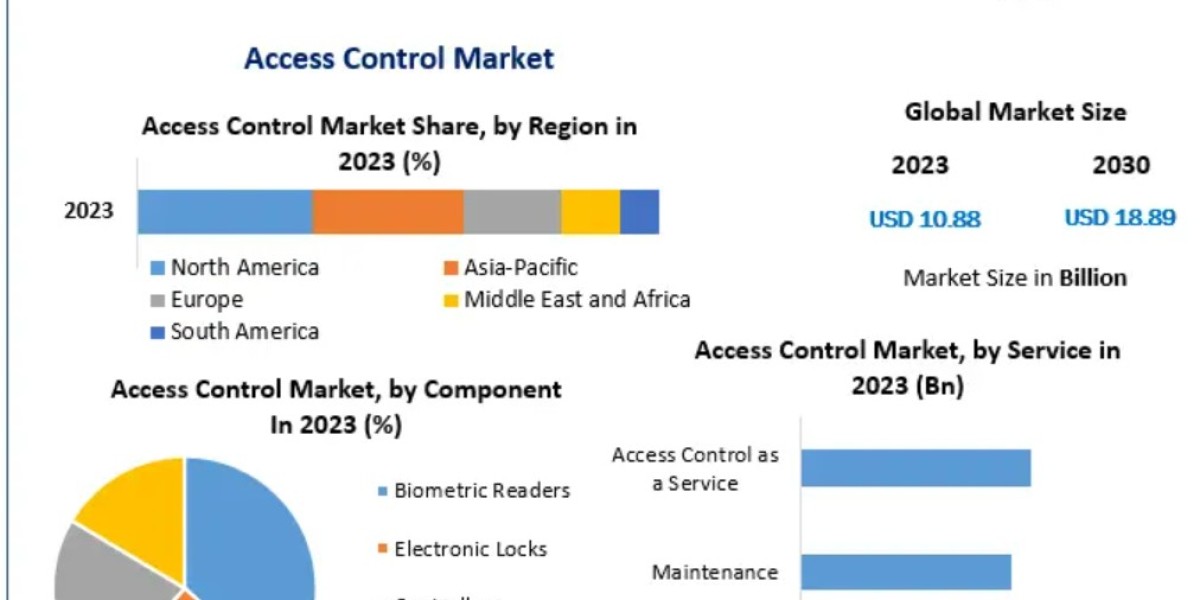 Access Control Market Size by Region and Adoption Trends