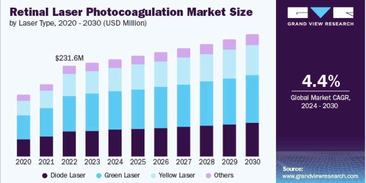 Retinal Laser Photocoagulation Market Challenges and Growth Strategies