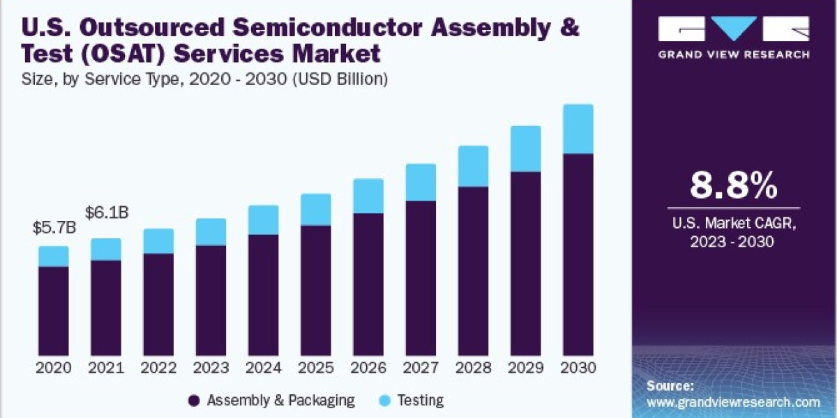 Outsourced Semiconductor Assembly and Test Services Market Dynamics Shaping Global Supply Chains