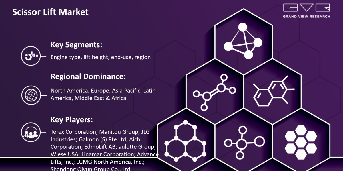 Scissor Lift Market To Rise At Modest Growth With CAGR And Revenue Till 2030|Grand View Research, Inc.