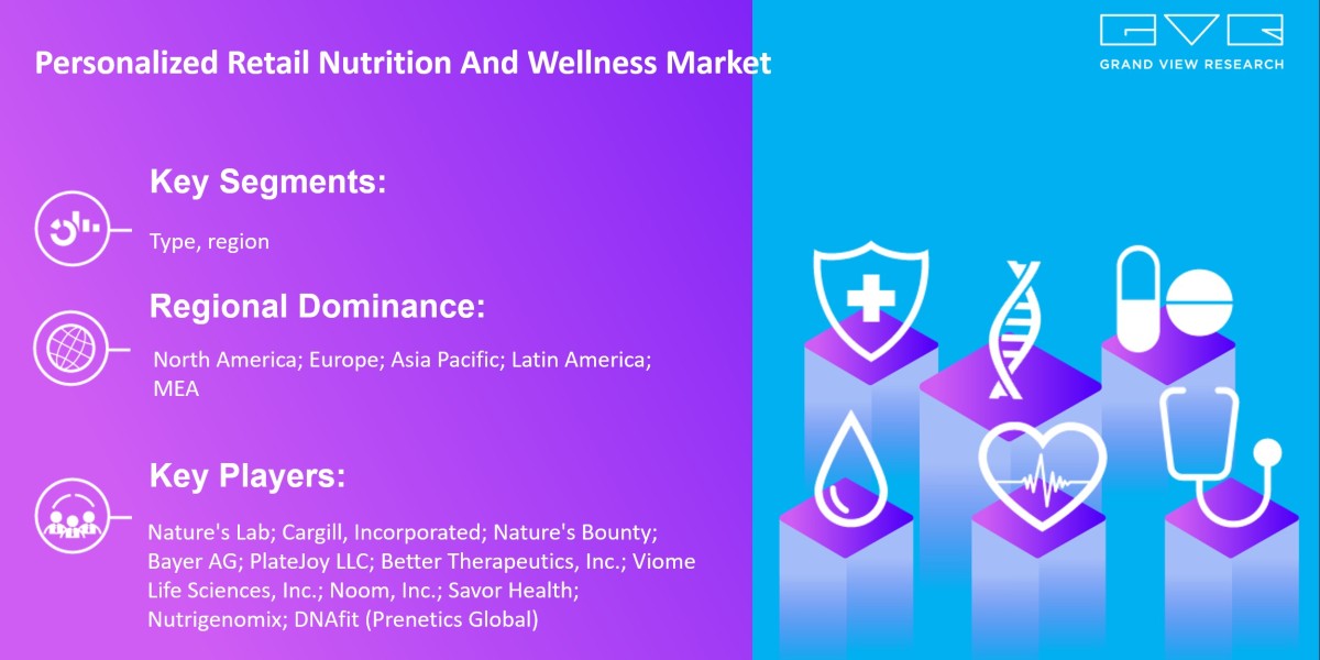 Personalized Retail Nutrition And Wellness Market 2024 Deep Analysis of Current Trends and Future Demand by Top Key Play