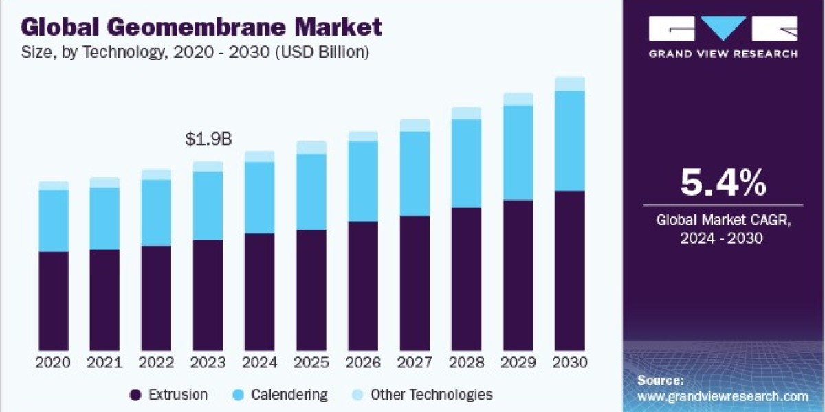 Geomembrane Market Analysis Shows Promising Growth in Asia-Pacific Region