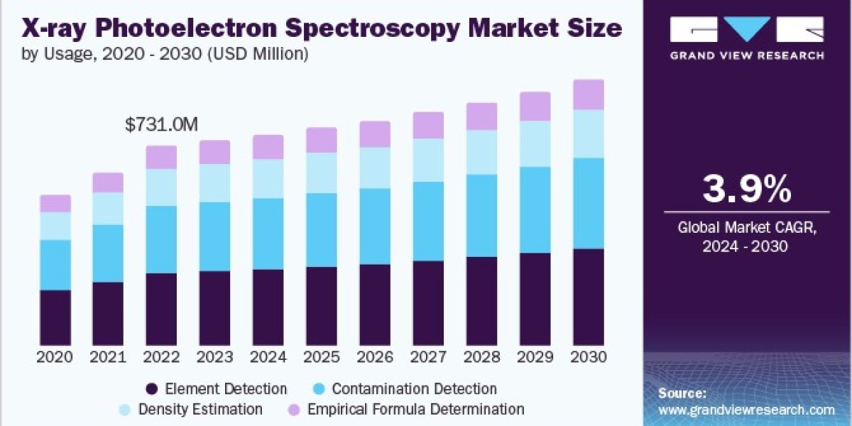 X-ray Photoelectron Spectroscopy Market Analytical Tools Revolutionizing Material Analysis