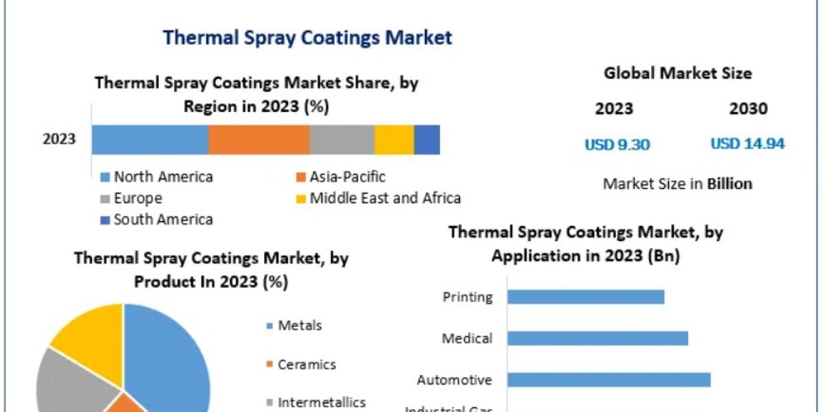 Understanding Thermal Spray Coatings Market Size: Demand, Supply, and Forecast