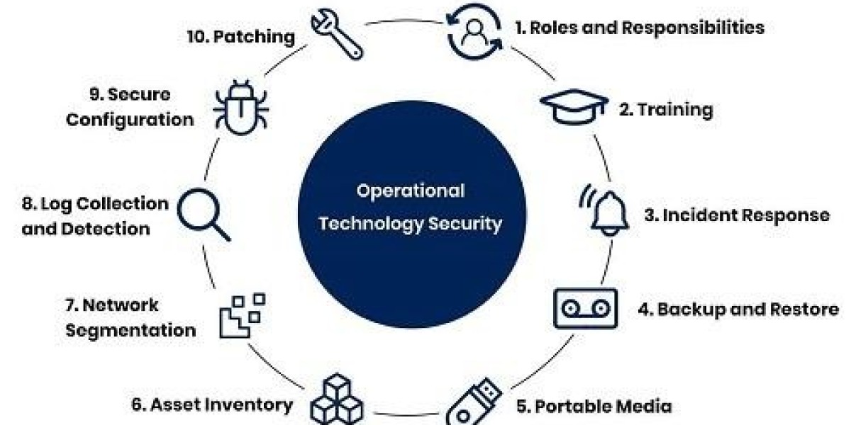 Operational Technology Security Market Size, Share, Growth & Trends [2032]