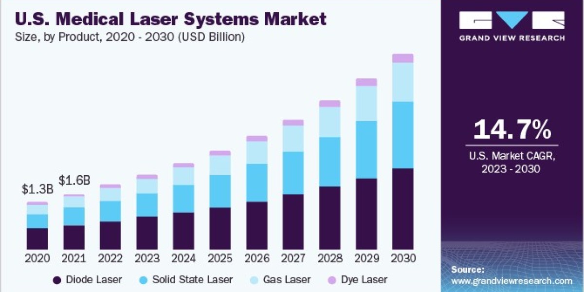 Medical Laser Systems Market Poised for Expansion with Emerging Smart Laser Technologies