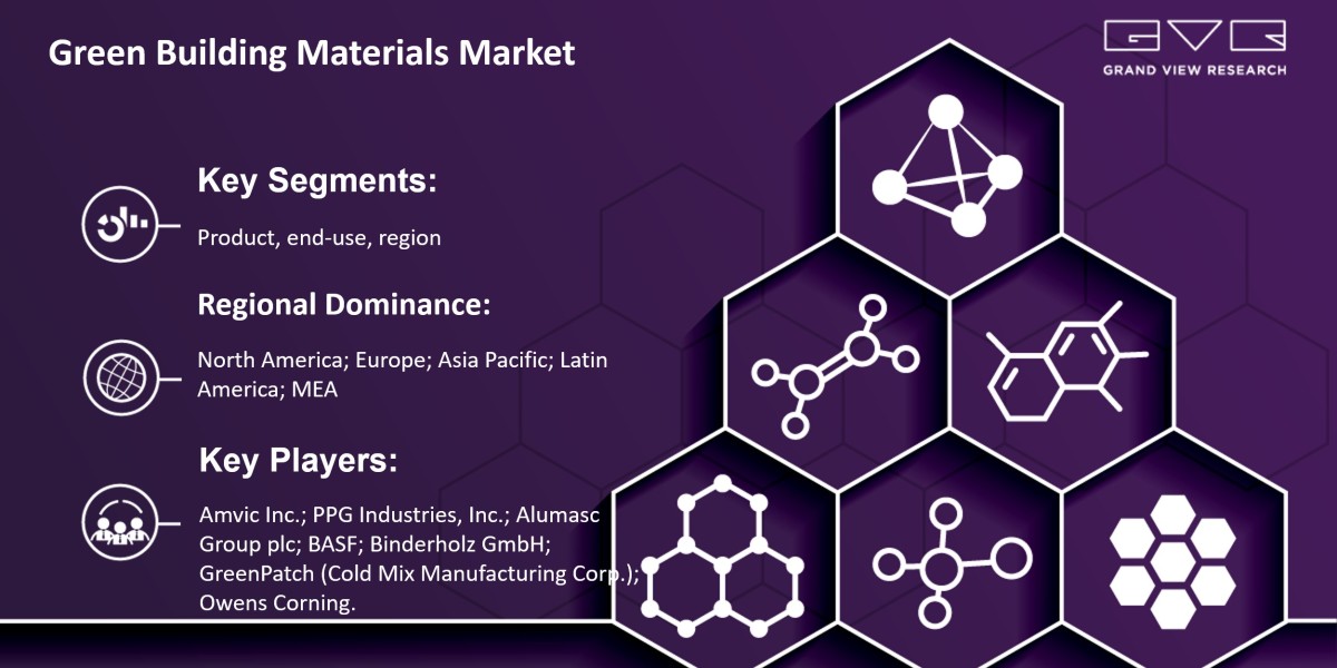 Green Building Materials Market Growth On The Basis Of Type, Application, Region & Forecast To 2030: Grand View Rese