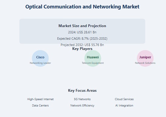 Optical Communication and Networking Industry
