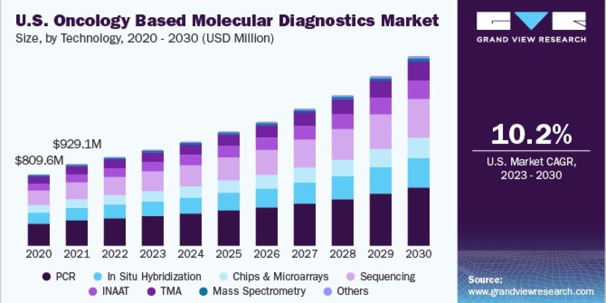 Oncology Based Molecular Diagnostics Market Demand Influenced by Personalized Treatment Approaches