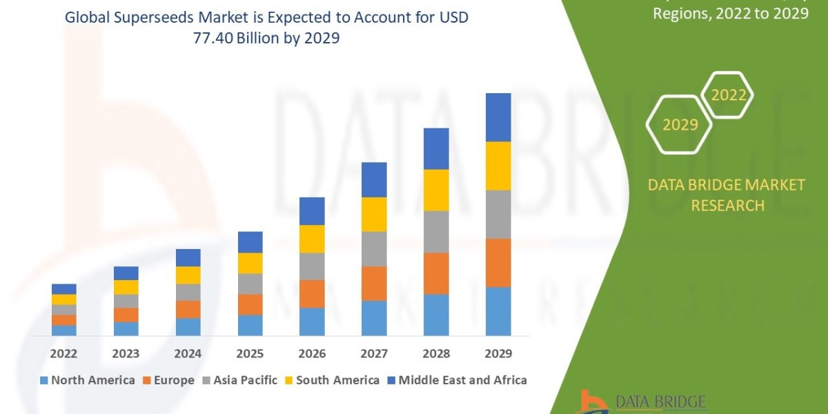 Superseeds Market USD 43.4 billion in 2021
