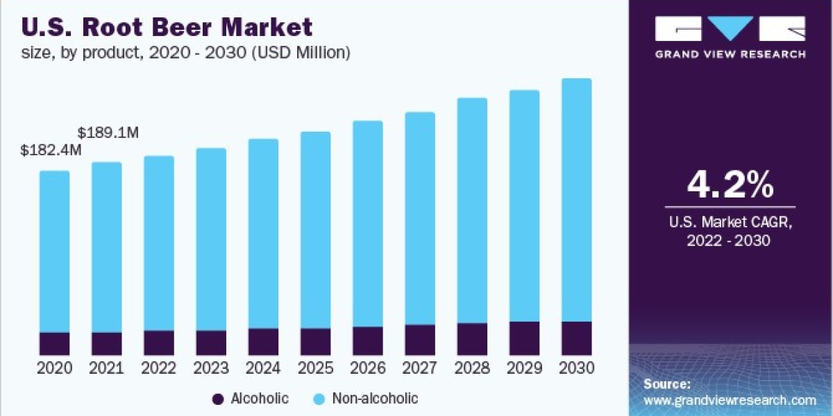 Root Beer Market: The Role of Social Media in Marketing Strategies