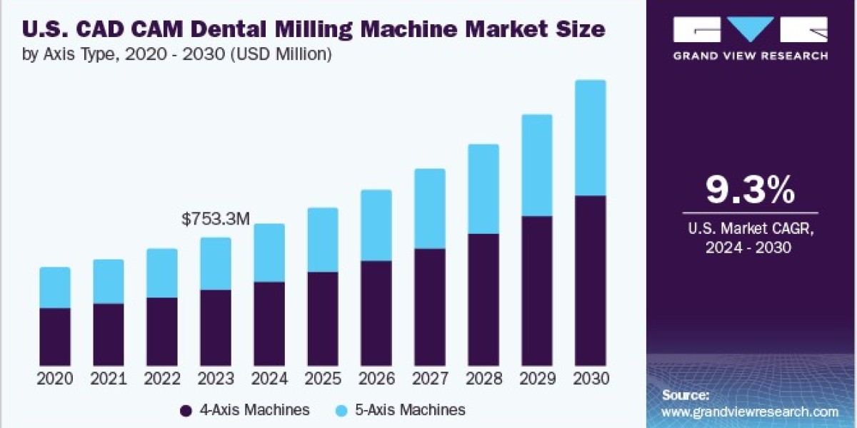 CAD CAM Dental Milling Machine Market Challenges: Overcoming Barriers in Adoption Rates