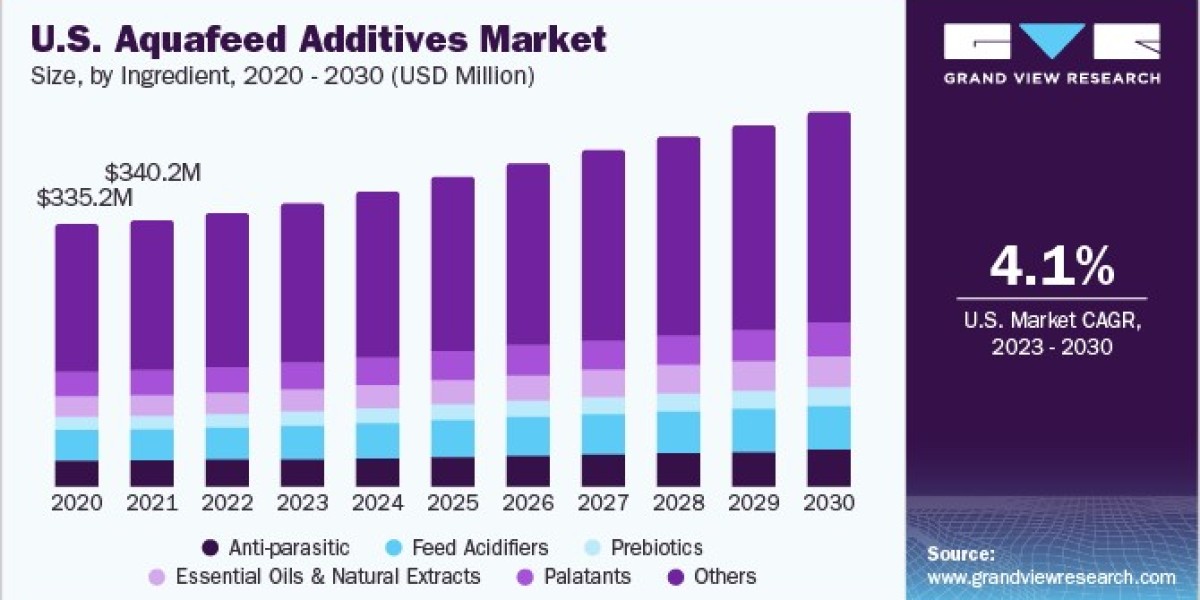 Aquafeed Additives Market Transforming Aquaculture with Advanced Feed Efficiency Solutions