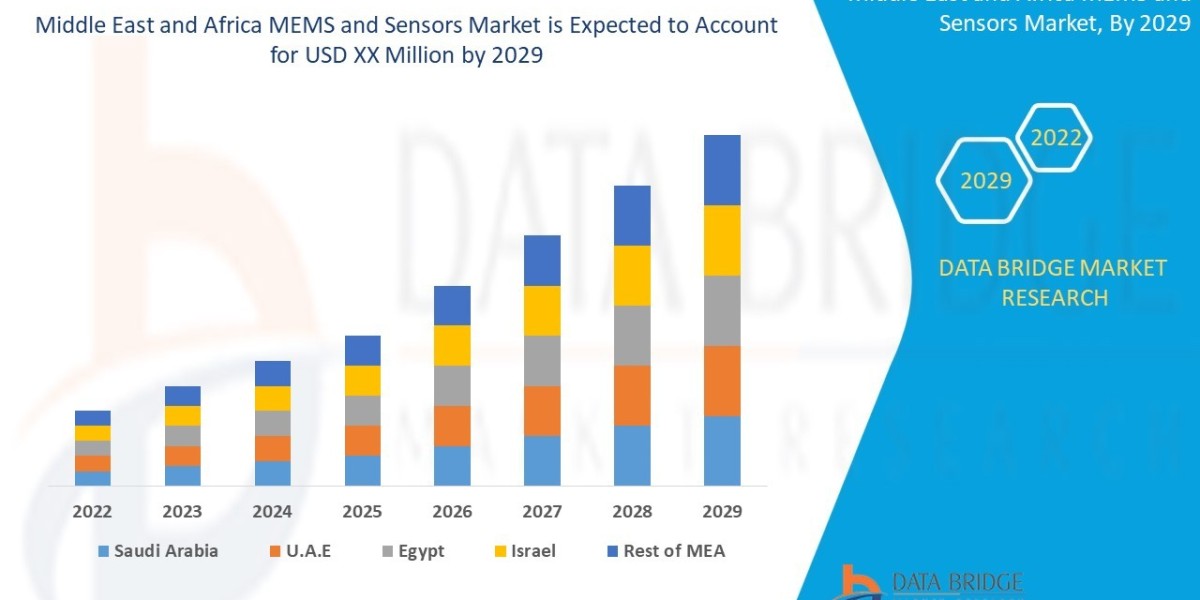 Middle East and Africa MEMS and Sensors Market  will grow CAGR of 7.6% during the forecast period of 2022 to 2029