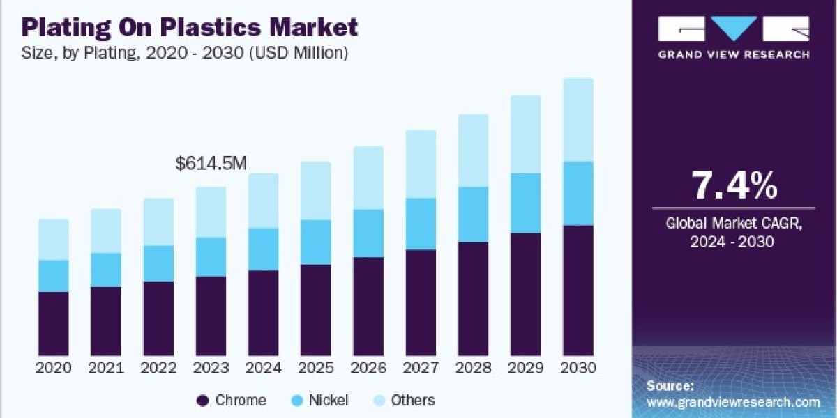Plating on Plastics Market Technology Impact: Transformations in Manufacturing Processes