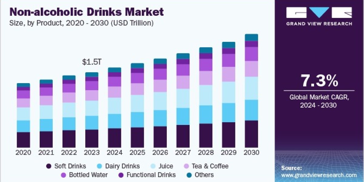 Non-alcoholic Drinks Market 2030: The Growing Popularity of Dairy Alternatives