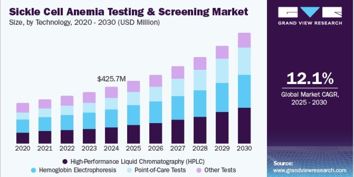 Sickle Cell Anemia Testing and Screening Market Strategies for Enhancing Patient Access