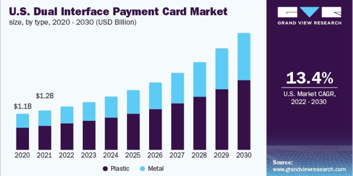 Dual Interface Payment Card Market Trends Indicate Shift Towards Seamless Transactions