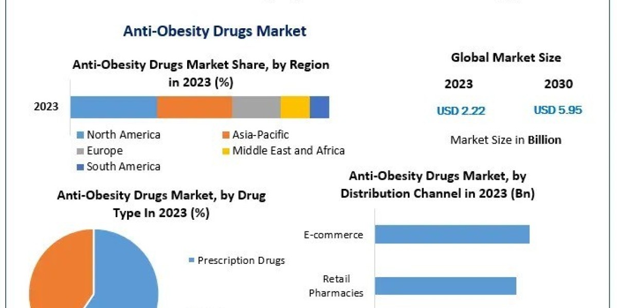 Anti-Obesity Drugs Market Growth Segments by Region, Price, Sales, and Revenues of Manufacturers Forecast till 2030