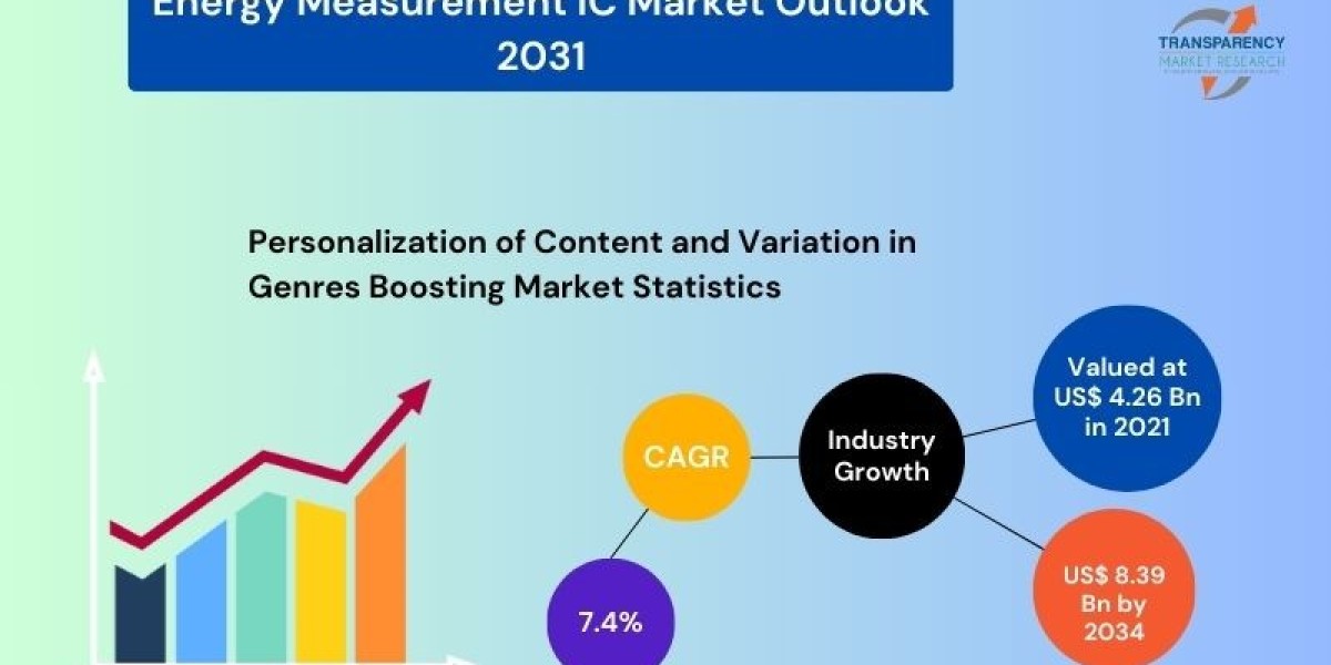 Energy Measurement IC Market Estimated to Reach Revenue of USD 8.39 Billion by End of 2031, Transparency Market Research