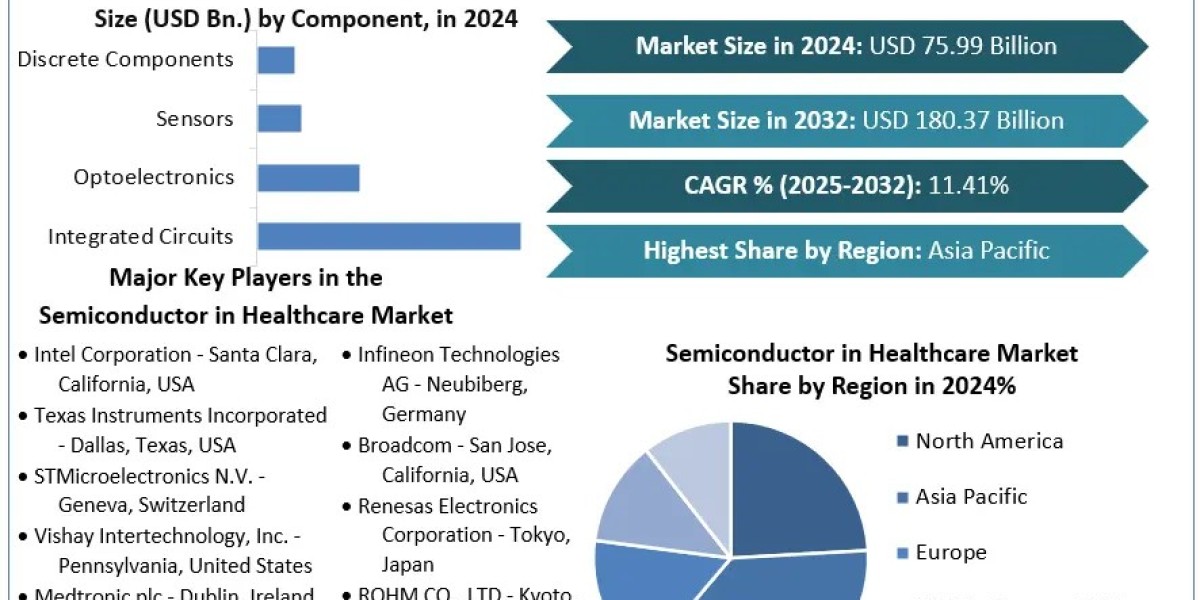 Semiconductor In Healthcare Market Industry Segments by Region, Growth and Revenues of Manufacturers Forecast till 2030