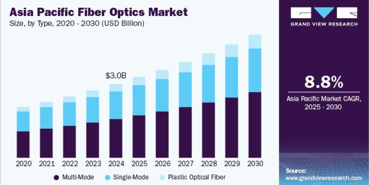 Asia Pacific Fiber Optics Market 2030: Fiber Optics as the Backbone of IoT Expansion