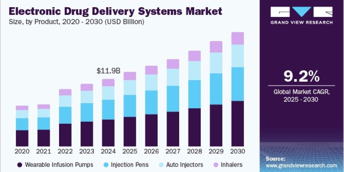 Electronic Drug Delivery Systems Market 2030: Bridging the Healthcare Gap for Chronic Disease Patients