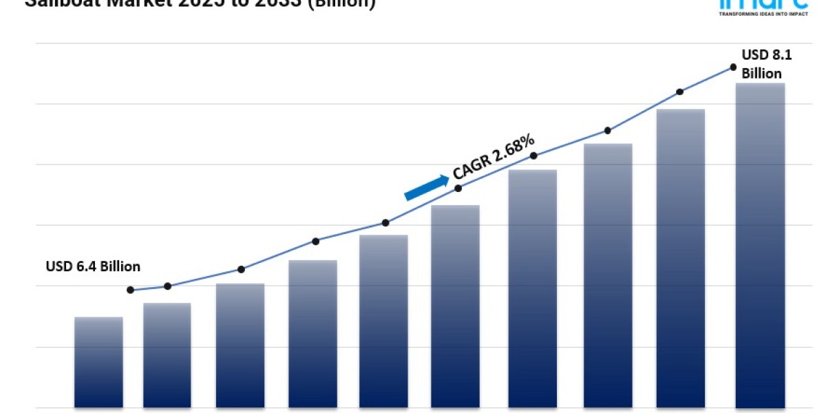 Sailboat Market Size, Growth, Key Players, Future Scope and Business Opportunities 2025-2033