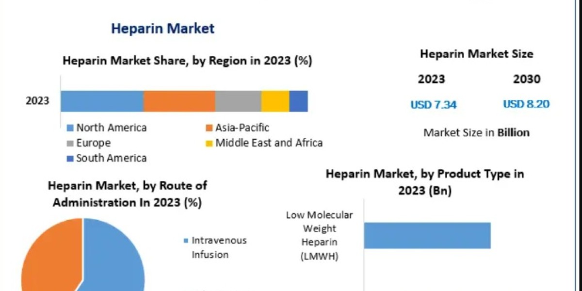 Heparin Market Size: Emerging Trends and Market Dynamics