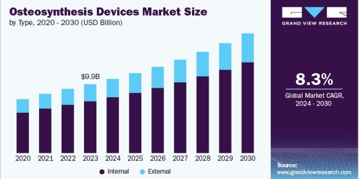 Osteosynthesis Devices Market: Insights into Consumer Needs and Preferences