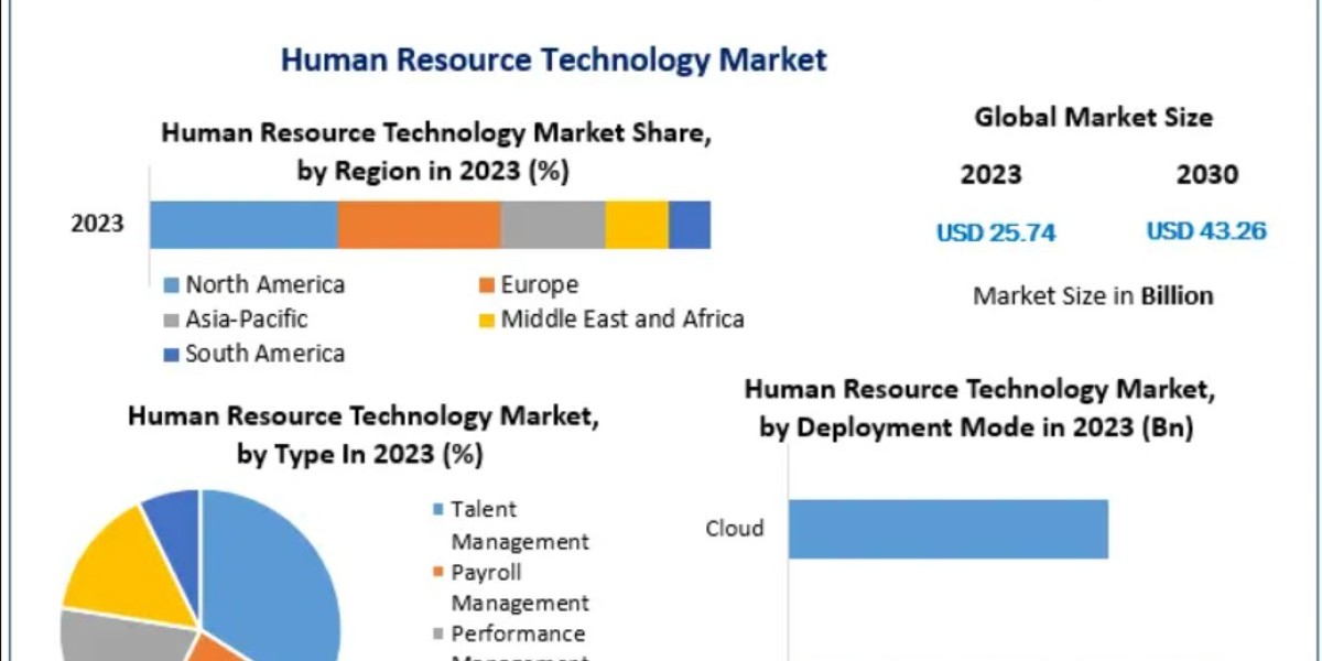 Human Resource Technology Market Size, Share, and Competitive Landscape