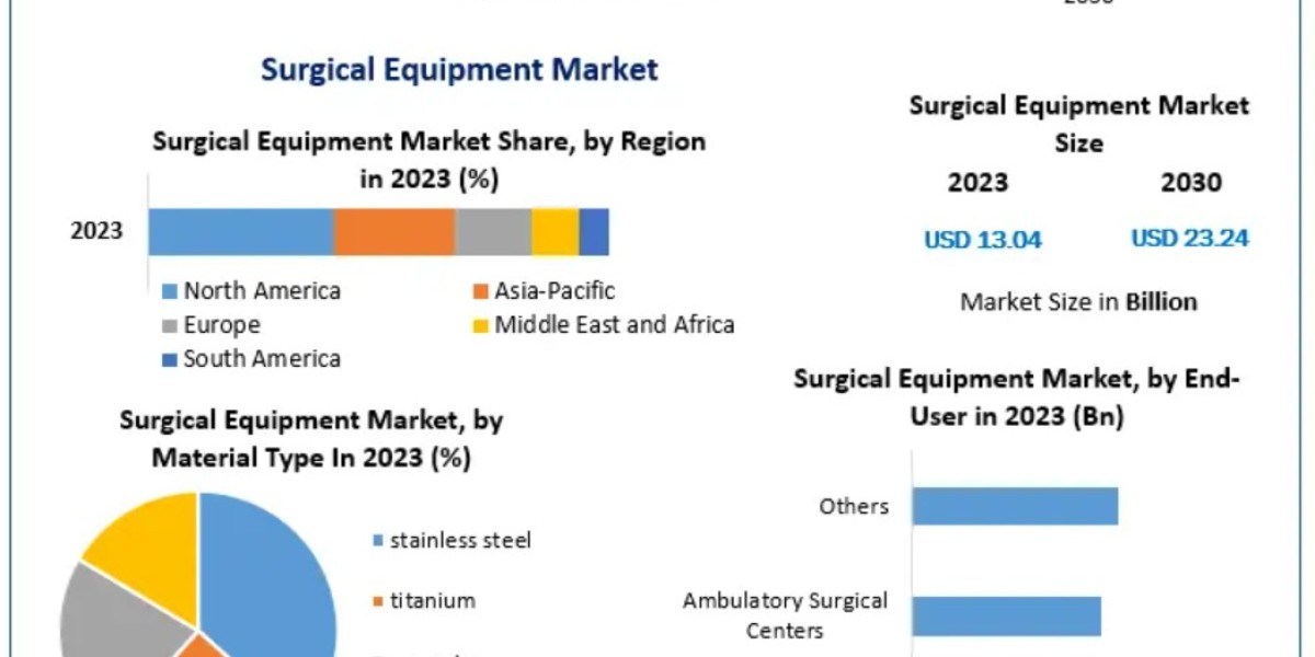 Surgical Equipment Market Size by Region and Adoption Trends