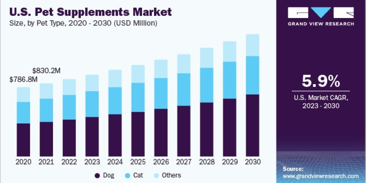 U.S. Pet Supplements Market 2030: Innovations in Pet Health Solutions