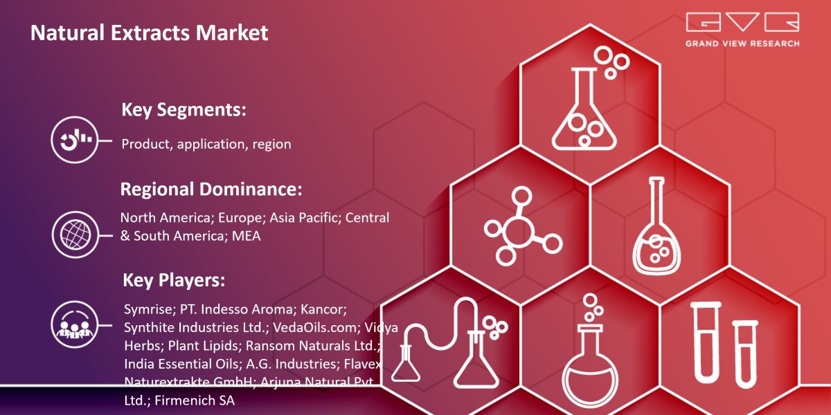 Natural Extracts Market Expected To Witness A Substantial Growth Of $18.95 Billion By 2028: Grand View Research Inc.