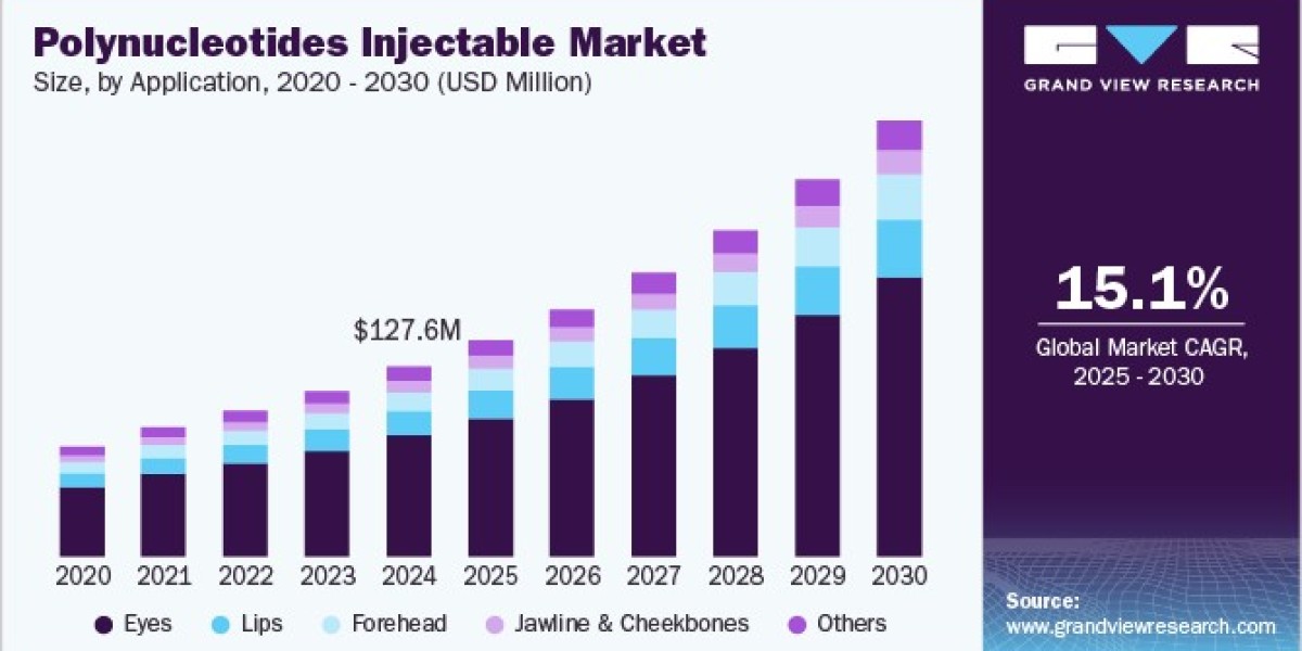 Polynucleotides Injectable Market 2030: Advances in Delivery Systems