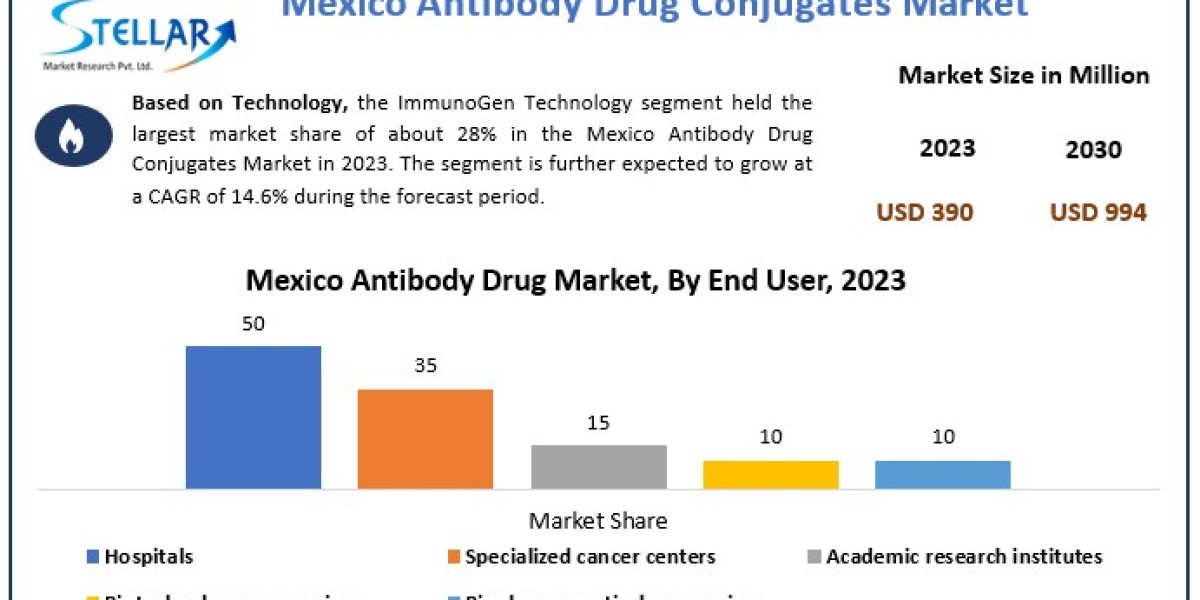 Mexico Antibody Drug Conjugates Market Share,	Size, Growth Trends, Revenue, Future Plans and Forecast 2030