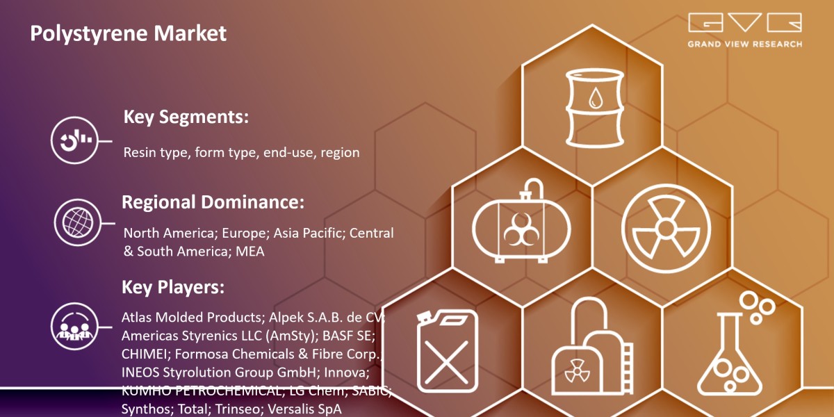 Polystyrene Market To Grow Enormously with Size Worth $58.36 Billion By 2030 |Grand View Research, Inc.