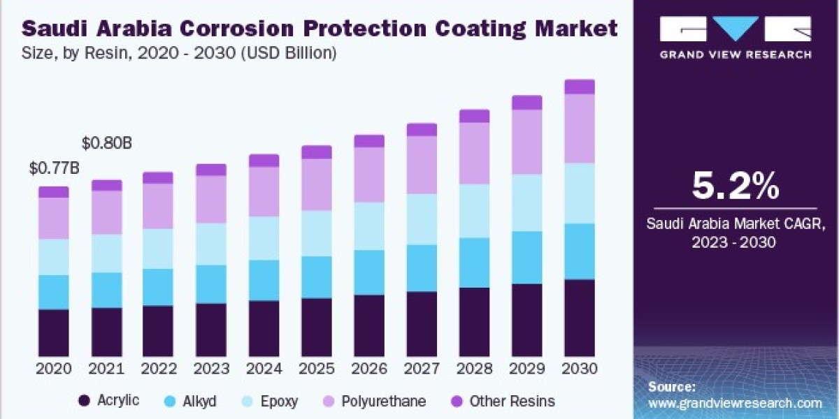 Middle East & Africa Corrosion Protection Coating Market 2030: The Future of Marine Applications