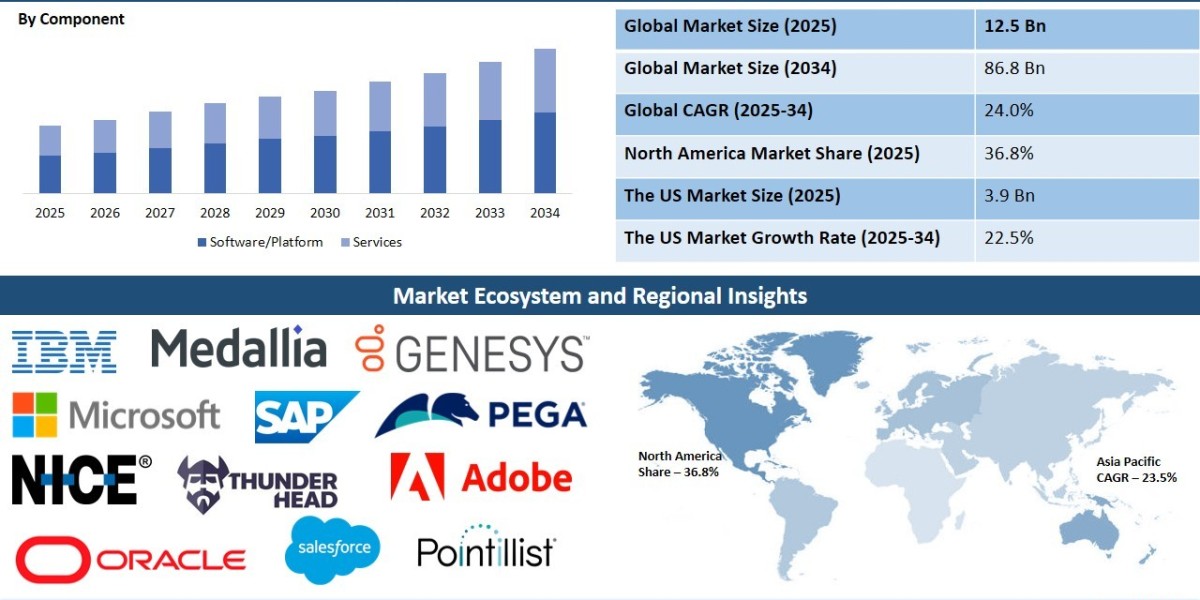 Global Customer Journey Orchestration Market: Emerging Trends, Innovations, and Growth Projections for 2024 and Beyond