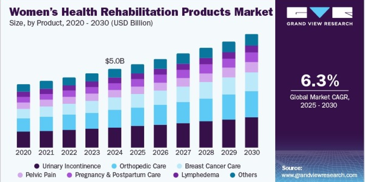 Women’s Health Rehabilitation Products Market 2030: Pelvic Platforms Soar