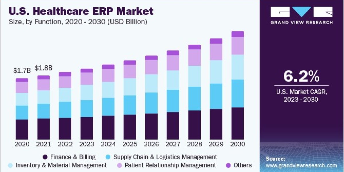 U.S. Healthcare ERP Market 2030: The Shift from On-Premises to Cloud Deployments