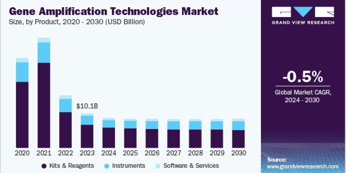Gene Amplification Technologies Market 2030: Automation and High-Throughput Amplification