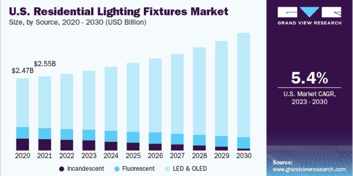 U.S. Residential Lighting Fixtures Market Expansion: Opportunities in Sustainable Lighting